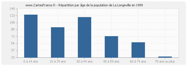 Répartition par âge de la population de La Longeville en 1999